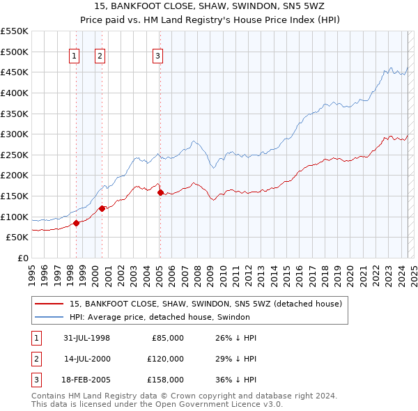 15, BANKFOOT CLOSE, SHAW, SWINDON, SN5 5WZ: Price paid vs HM Land Registry's House Price Index