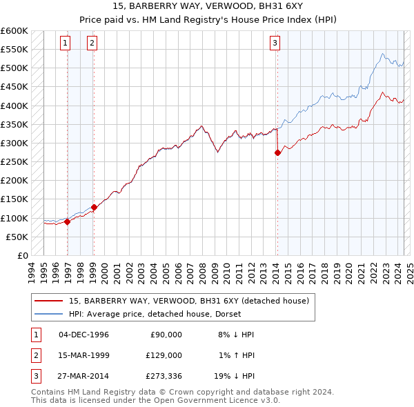 15, BARBERRY WAY, VERWOOD, BH31 6XY: Price paid vs HM Land Registry's House Price Index