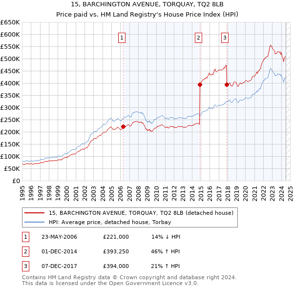 15, BARCHINGTON AVENUE, TORQUAY, TQ2 8LB: Price paid vs HM Land Registry's House Price Index