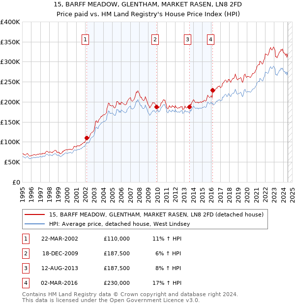 15, BARFF MEADOW, GLENTHAM, MARKET RASEN, LN8 2FD: Price paid vs HM Land Registry's House Price Index