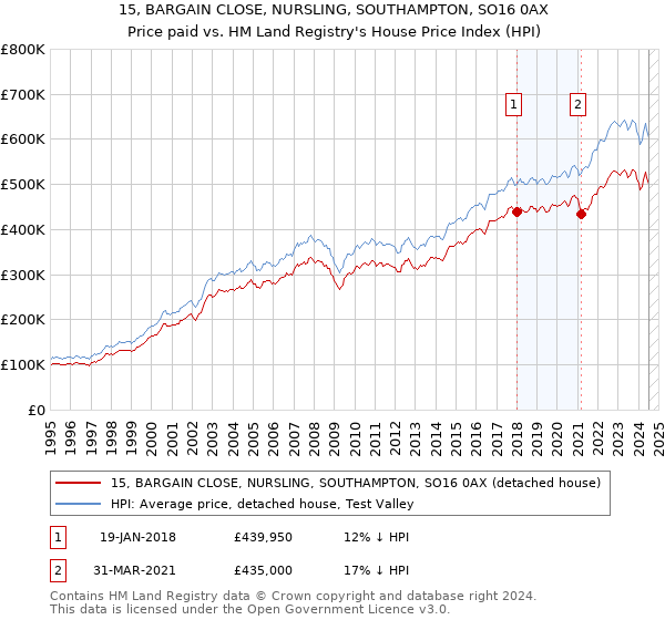 15, BARGAIN CLOSE, NURSLING, SOUTHAMPTON, SO16 0AX: Price paid vs HM Land Registry's House Price Index