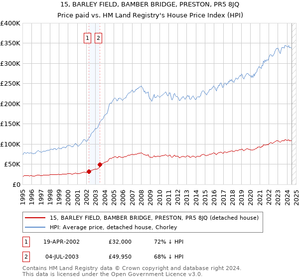 15, BARLEY FIELD, BAMBER BRIDGE, PRESTON, PR5 8JQ: Price paid vs HM Land Registry's House Price Index