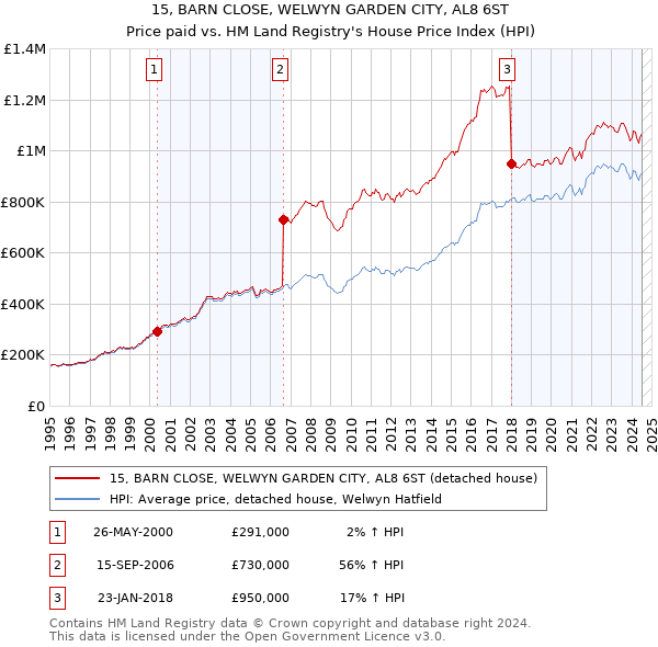 15, BARN CLOSE, WELWYN GARDEN CITY, AL8 6ST: Price paid vs HM Land Registry's House Price Index