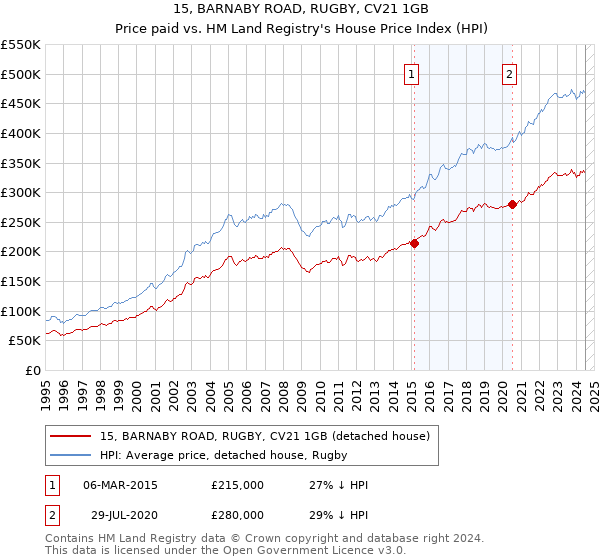 15, BARNABY ROAD, RUGBY, CV21 1GB: Price paid vs HM Land Registry's House Price Index