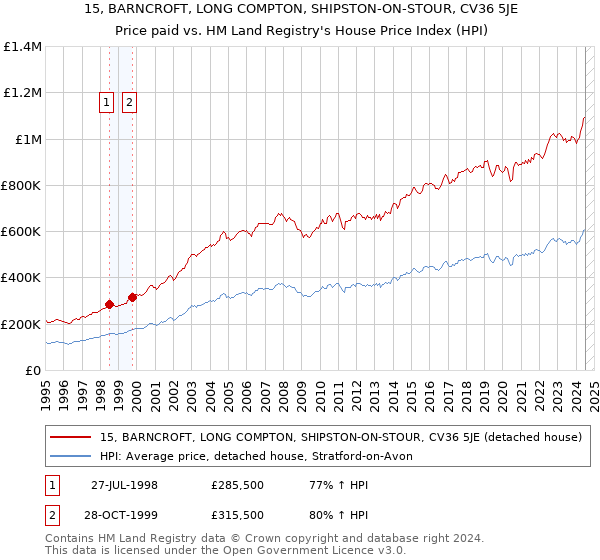 15, BARNCROFT, LONG COMPTON, SHIPSTON-ON-STOUR, CV36 5JE: Price paid vs HM Land Registry's House Price Index