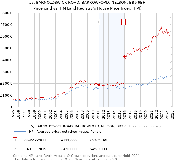 15, BARNOLDSWICK ROAD, BARROWFORD, NELSON, BB9 6BH: Price paid vs HM Land Registry's House Price Index