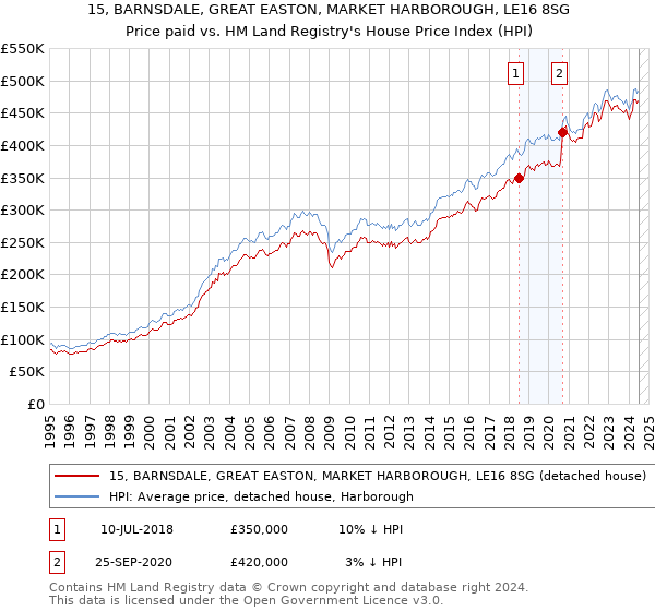 15, BARNSDALE, GREAT EASTON, MARKET HARBOROUGH, LE16 8SG: Price paid vs HM Land Registry's House Price Index