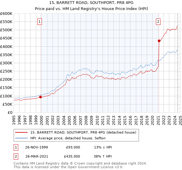 15, BARRETT ROAD, SOUTHPORT, PR8 4PG: Price paid vs HM Land Registry's House Price Index