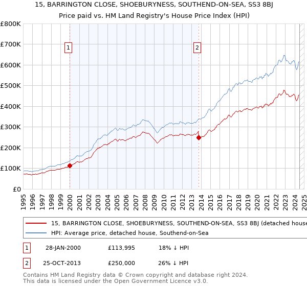 15, BARRINGTON CLOSE, SHOEBURYNESS, SOUTHEND-ON-SEA, SS3 8BJ: Price paid vs HM Land Registry's House Price Index