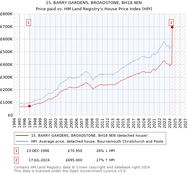 15, BARRY GARDENS, BROADSTONE, BH18 9EN: Price paid vs HM Land Registry's House Price Index