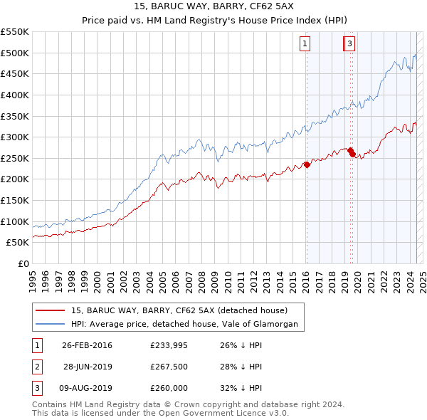 15, BARUC WAY, BARRY, CF62 5AX: Price paid vs HM Land Registry's House Price Index