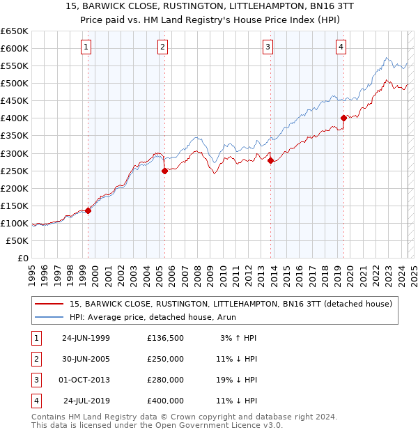 15, BARWICK CLOSE, RUSTINGTON, LITTLEHAMPTON, BN16 3TT: Price paid vs HM Land Registry's House Price Index