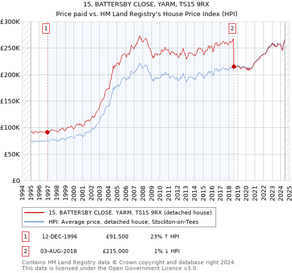 15, BATTERSBY CLOSE, YARM, TS15 9RX: Price paid vs HM Land Registry's House Price Index