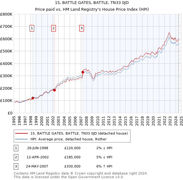 15, BATTLE GATES, BATTLE, TN33 0JD: Price paid vs HM Land Registry's House Price Index