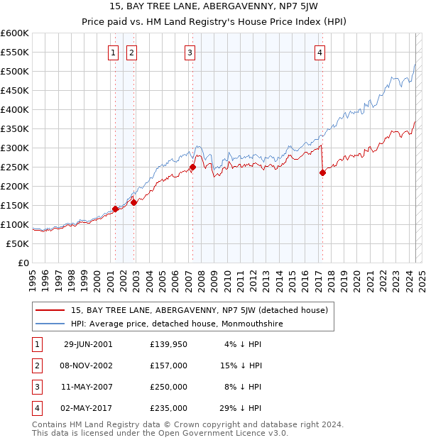 15, BAY TREE LANE, ABERGAVENNY, NP7 5JW: Price paid vs HM Land Registry's House Price Index