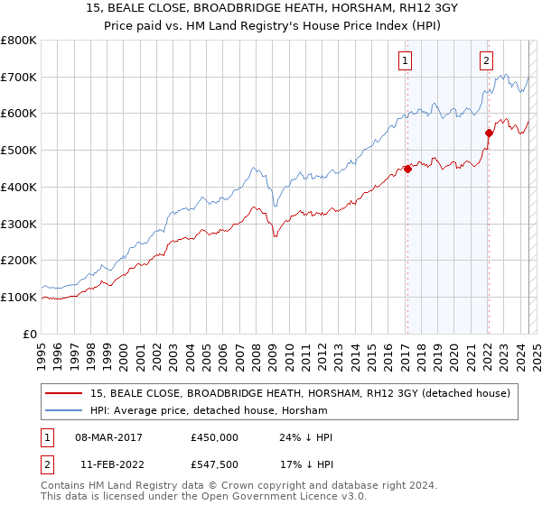 15, BEALE CLOSE, BROADBRIDGE HEATH, HORSHAM, RH12 3GY: Price paid vs HM Land Registry's House Price Index