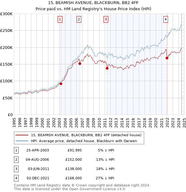 15, BEAMISH AVENUE, BLACKBURN, BB2 4FP: Price paid vs HM Land Registry's House Price Index