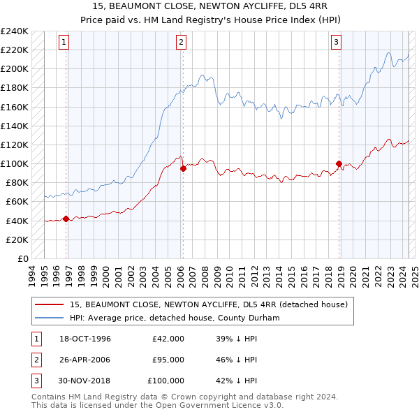 15, BEAUMONT CLOSE, NEWTON AYCLIFFE, DL5 4RR: Price paid vs HM Land Registry's House Price Index