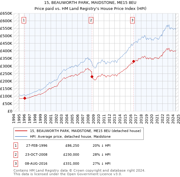 15, BEAUWORTH PARK, MAIDSTONE, ME15 8EU: Price paid vs HM Land Registry's House Price Index