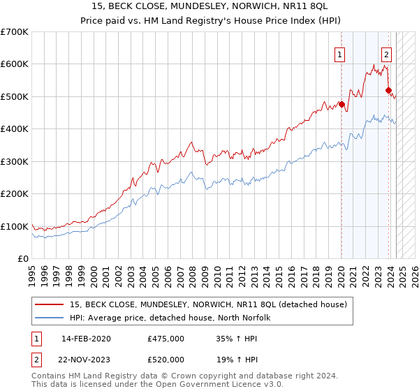 15, BECK CLOSE, MUNDESLEY, NORWICH, NR11 8QL: Price paid vs HM Land Registry's House Price Index