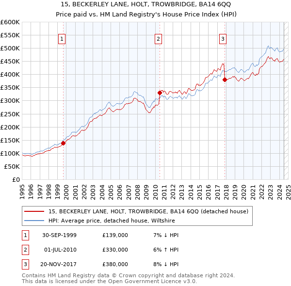 15, BECKERLEY LANE, HOLT, TROWBRIDGE, BA14 6QQ: Price paid vs HM Land Registry's House Price Index