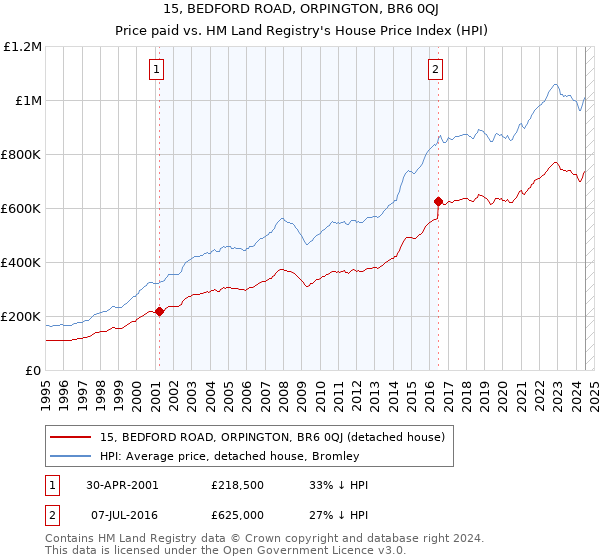 15, BEDFORD ROAD, ORPINGTON, BR6 0QJ: Price paid vs HM Land Registry's House Price Index