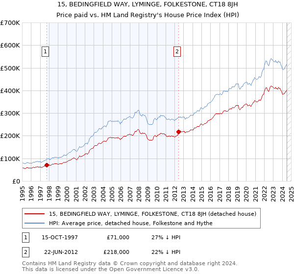 15, BEDINGFIELD WAY, LYMINGE, FOLKESTONE, CT18 8JH: Price paid vs HM Land Registry's House Price Index