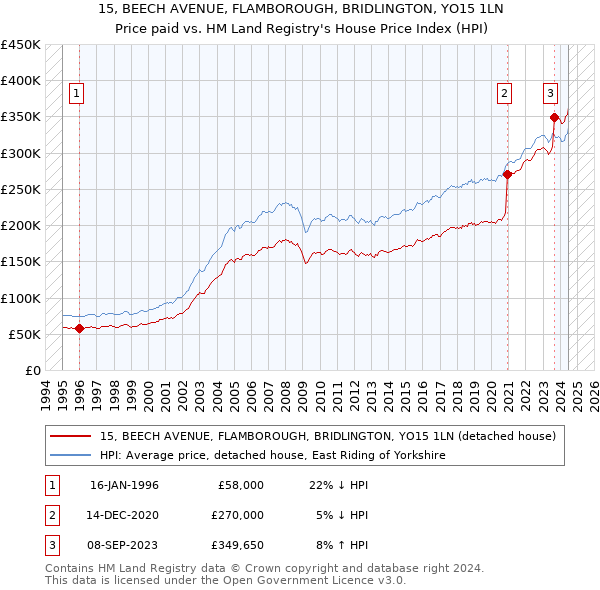 15, BEECH AVENUE, FLAMBOROUGH, BRIDLINGTON, YO15 1LN: Price paid vs HM Land Registry's House Price Index