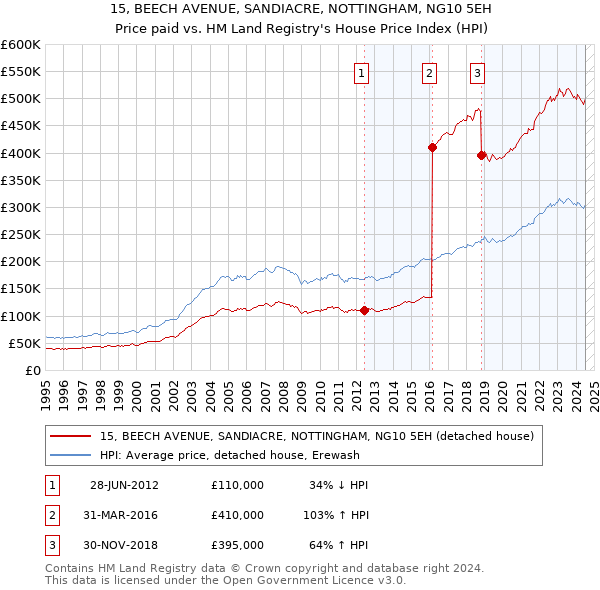 15, BEECH AVENUE, SANDIACRE, NOTTINGHAM, NG10 5EH: Price paid vs HM Land Registry's House Price Index