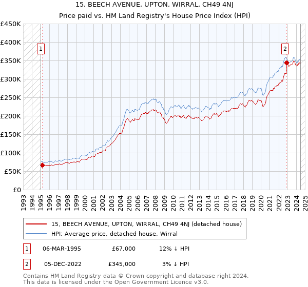 15, BEECH AVENUE, UPTON, WIRRAL, CH49 4NJ: Price paid vs HM Land Registry's House Price Index