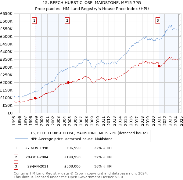 15, BEECH HURST CLOSE, MAIDSTONE, ME15 7PG: Price paid vs HM Land Registry's House Price Index