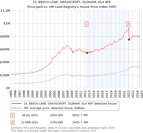 15, BEECH LANE, GRASSCROFT, OLDHAM, OL4 4EP: Price paid vs HM Land Registry's House Price Index