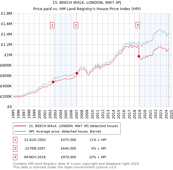 15, BEECH WALK, LONDON, NW7 3PJ: Price paid vs HM Land Registry's House Price Index