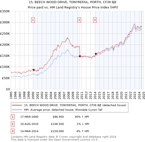 15, BEECH WOOD DRIVE, TONYREFAIL, PORTH, CF39 8JE: Price paid vs HM Land Registry's House Price Index