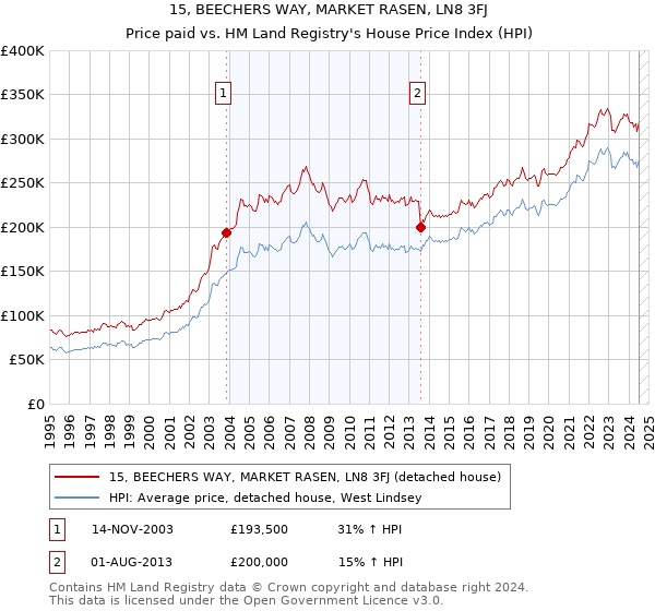 15, BEECHERS WAY, MARKET RASEN, LN8 3FJ: Price paid vs HM Land Registry's House Price Index