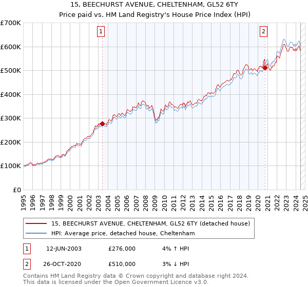 15, BEECHURST AVENUE, CHELTENHAM, GL52 6TY: Price paid vs HM Land Registry's House Price Index