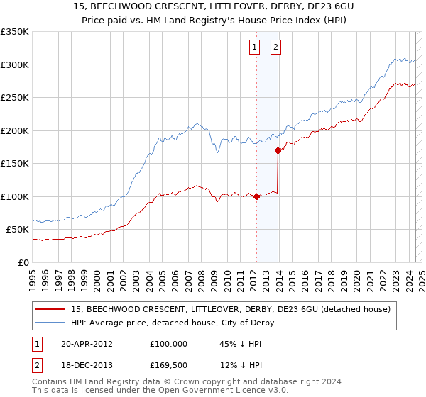 15, BEECHWOOD CRESCENT, LITTLEOVER, DERBY, DE23 6GU: Price paid vs HM Land Registry's House Price Index