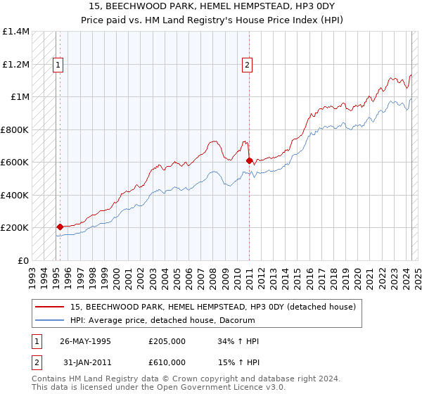 15, BEECHWOOD PARK, HEMEL HEMPSTEAD, HP3 0DY: Price paid vs HM Land Registry's House Price Index