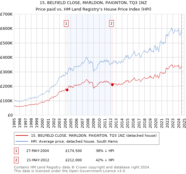 15, BELFIELD CLOSE, MARLDON, PAIGNTON, TQ3 1NZ: Price paid vs HM Land Registry's House Price Index