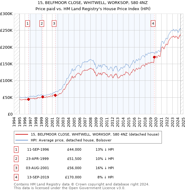 15, BELFMOOR CLOSE, WHITWELL, WORKSOP, S80 4NZ: Price paid vs HM Land Registry's House Price Index