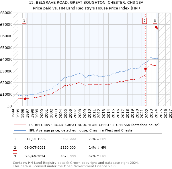 15, BELGRAVE ROAD, GREAT BOUGHTON, CHESTER, CH3 5SA: Price paid vs HM Land Registry's House Price Index