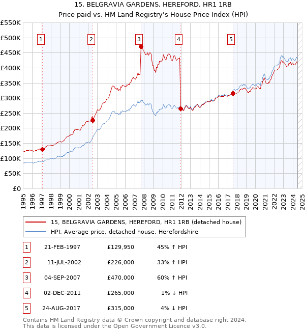 15, BELGRAVIA GARDENS, HEREFORD, HR1 1RB: Price paid vs HM Land Registry's House Price Index