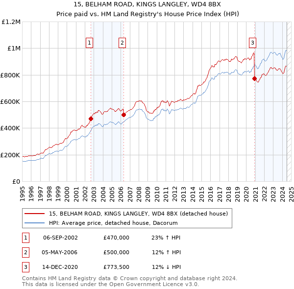 15, BELHAM ROAD, KINGS LANGLEY, WD4 8BX: Price paid vs HM Land Registry's House Price Index