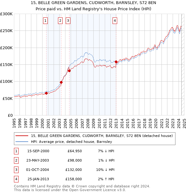 15, BELLE GREEN GARDENS, CUDWORTH, BARNSLEY, S72 8EN: Price paid vs HM Land Registry's House Price Index