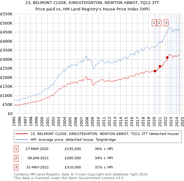 15, BELMONT CLOSE, KINGSTEIGNTON, NEWTON ABBOT, TQ12 3TT: Price paid vs HM Land Registry's House Price Index