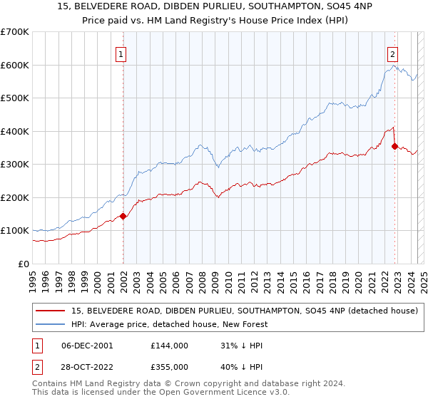 15, BELVEDERE ROAD, DIBDEN PURLIEU, SOUTHAMPTON, SO45 4NP: Price paid vs HM Land Registry's House Price Index