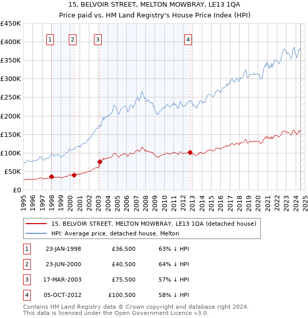 15, BELVOIR STREET, MELTON MOWBRAY, LE13 1QA: Price paid vs HM Land Registry's House Price Index