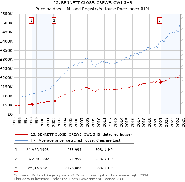 15, BENNETT CLOSE, CREWE, CW1 5HB: Price paid vs HM Land Registry's House Price Index