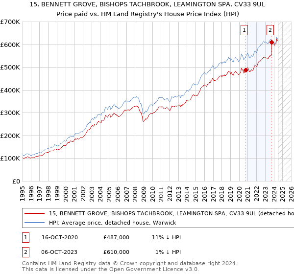 15, BENNETT GROVE, BISHOPS TACHBROOK, LEAMINGTON SPA, CV33 9UL: Price paid vs HM Land Registry's House Price Index