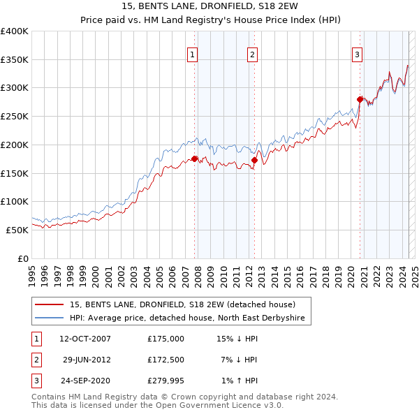 15, BENTS LANE, DRONFIELD, S18 2EW: Price paid vs HM Land Registry's House Price Index